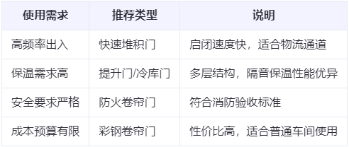 灞桥兰州厂房灞桥工业门选购建议