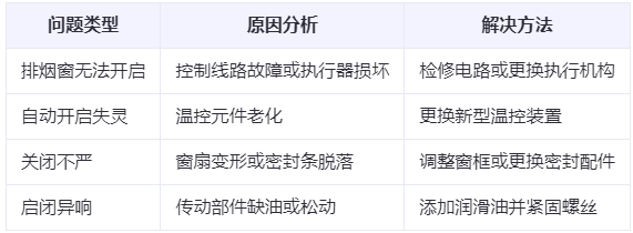 灞桥兰州灞桥排烟窗常见问题与应对措施分析表